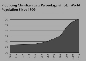 Practicing Christians Percentage