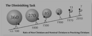 Ratio of Unbelieving and Nominal to Practicing